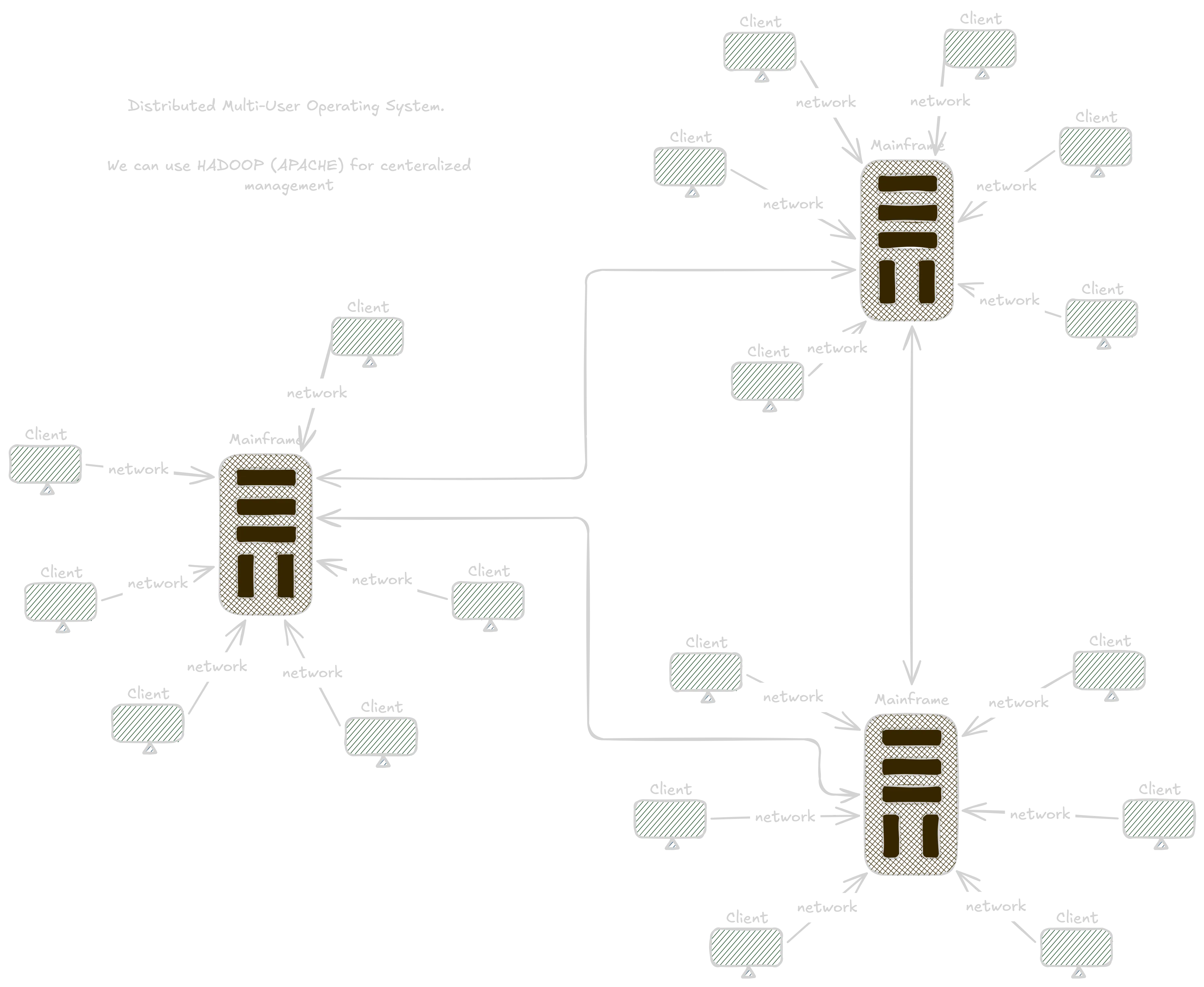 "Distributed Multi User Operating System"