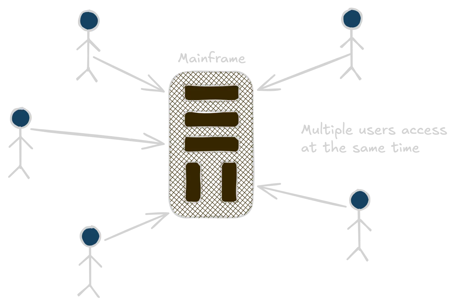 "Multi User Operating System"