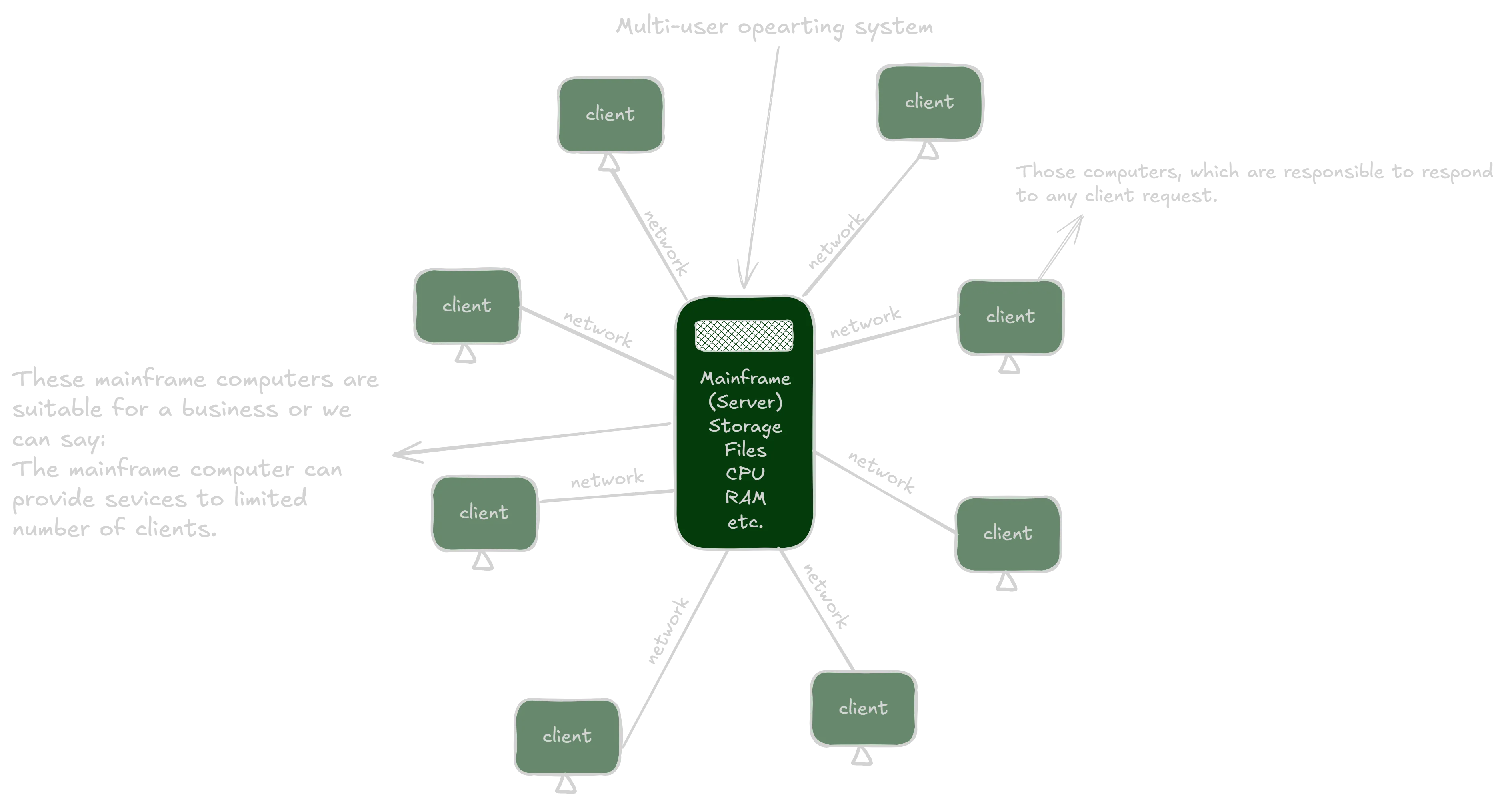 "Multi User Opearting System"