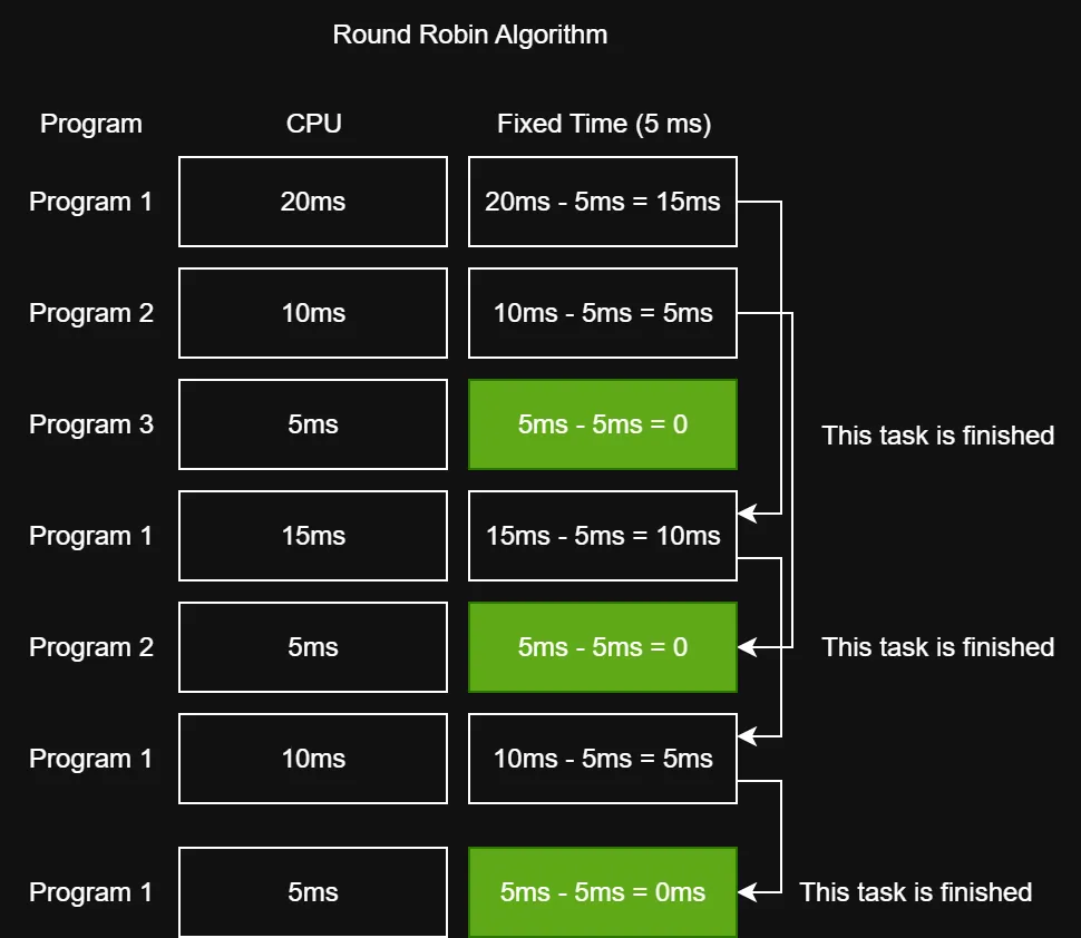"Round Robin Algorithm"