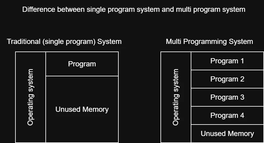 "Single Programming vs. Multi Programming"