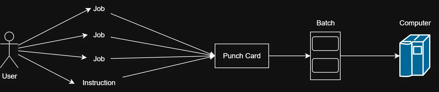 "Batch Processing System Flow"